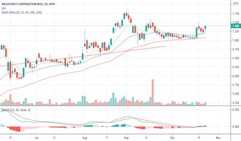 mfcb share price history